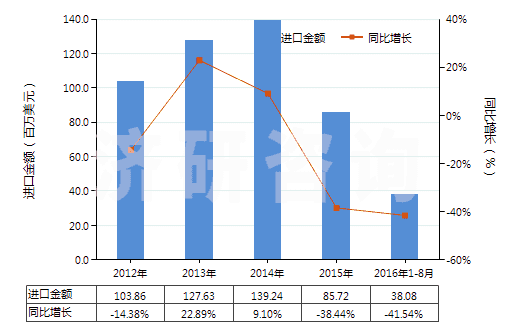 2012-2016年8月中國初級形狀的可發(fā)性聚苯乙烯(HS39031100)進口總額及增速統(tǒng)計